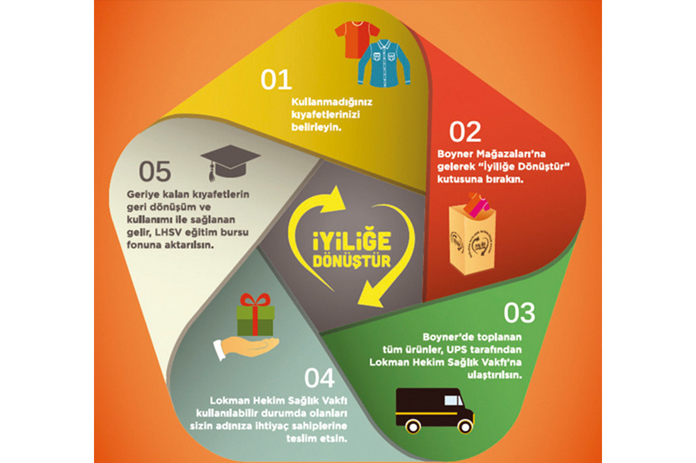 Boyner: Sürdürülebilirlik DNA’mızda Var