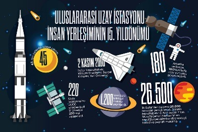 Uluslararası Uzay İstasyonu’nda İnsan Yaşamının 15. Yılı
