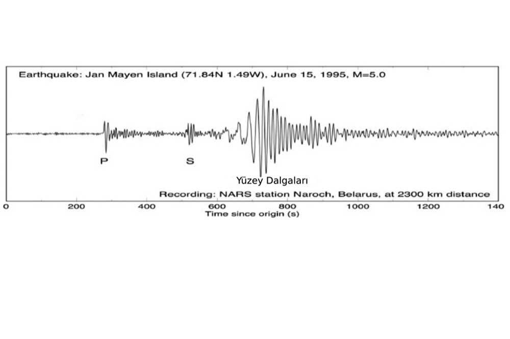 Deprem Dalgaları Dünya’yı Nasıl Dolaştı? 2