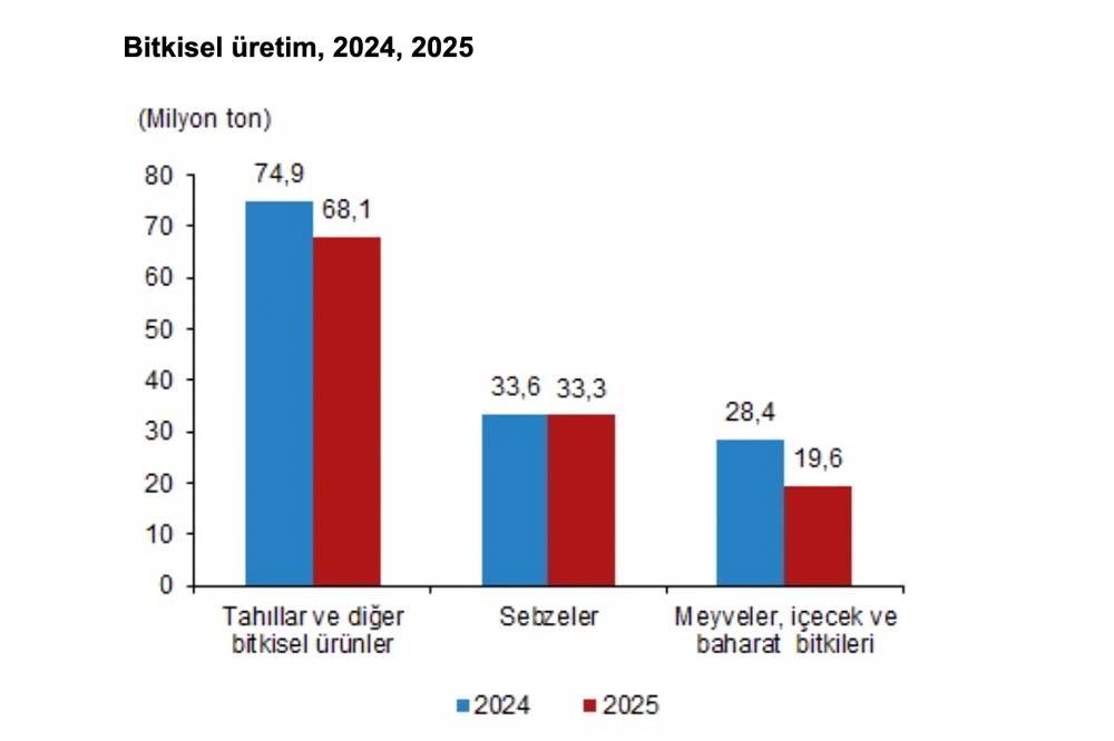 Tarımda 2025 Raporu: &Uuml;retim Bir &Ouml;nceki Yıla G&ouml;re Azaldı 1