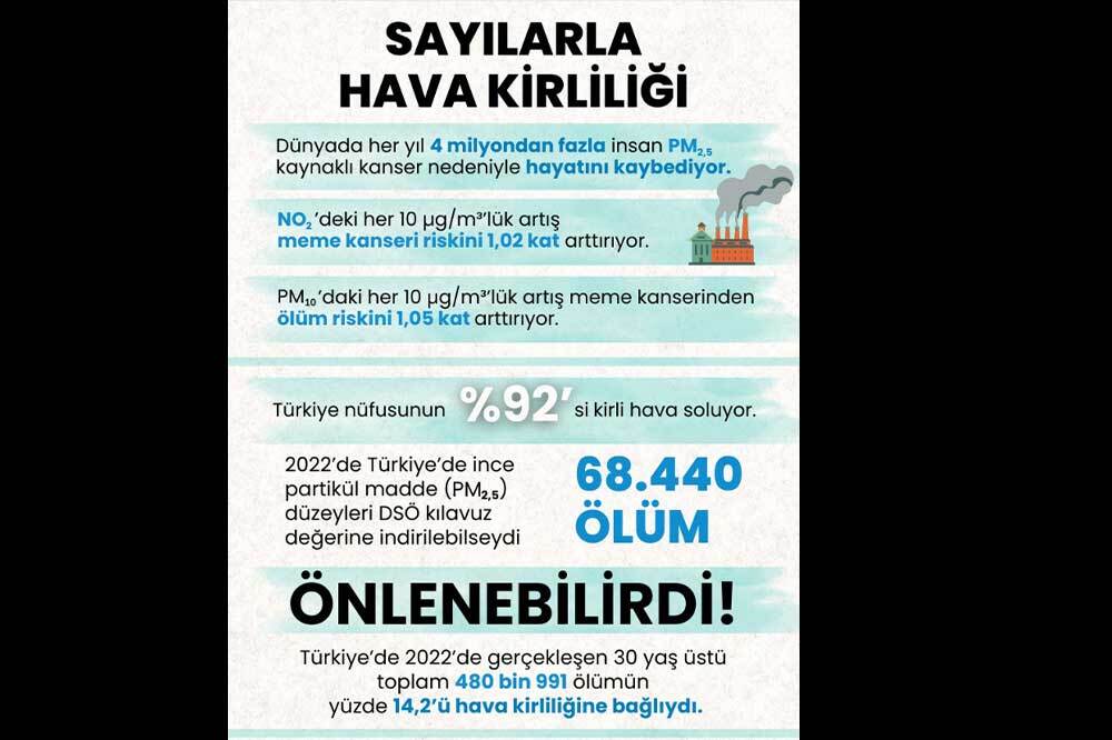 Türkiye Nüfusunun En Az Yüzde 92’si Kirli Hava Soluyor 2