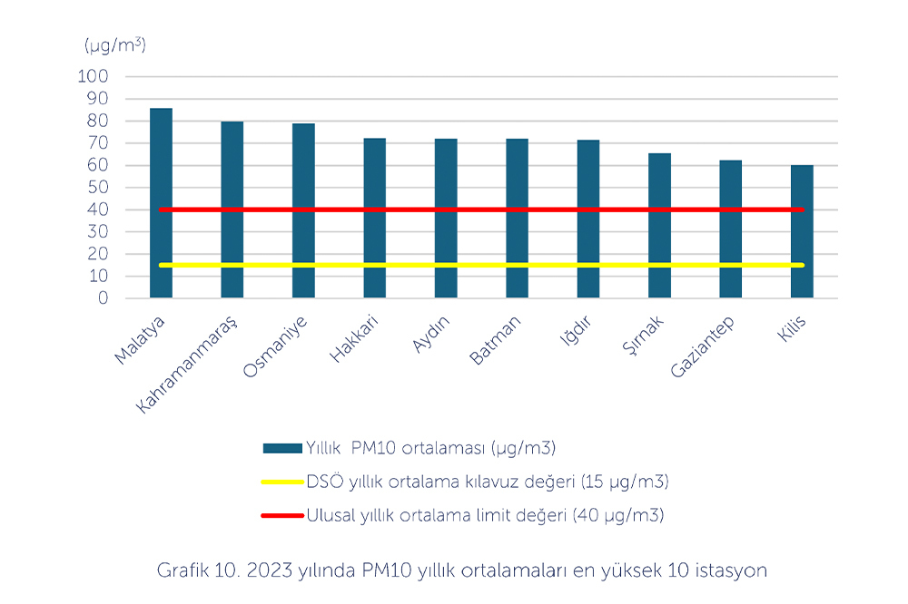 Türkiye Nüfusunun En Az Yüzde 92’si Kirli Hava Soluyor 3