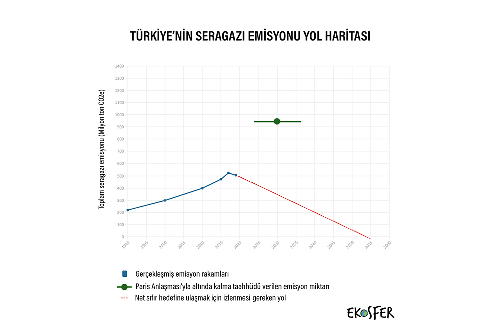 Türkiye’nin Paris Yolculuğu: Net Sıfır Emisyon 1